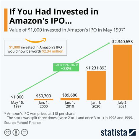 Chart If You Had Invested In Amazons Ipo Statista