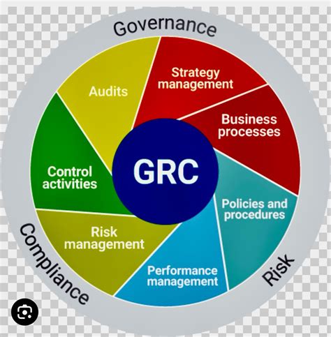 Governance Risk And Compliance Grc Frameworks Consultia