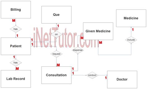 Medical Record And Billing System Er Diagram Step 2 Table