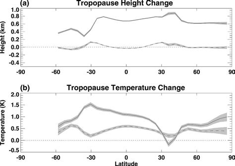 Change In A Tropopause Height Km And B Tropopause Temperature K
