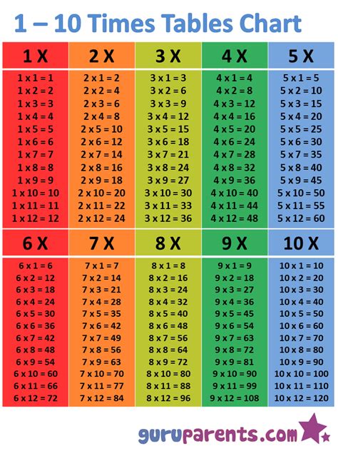 Learning tables involves the exploration of the computational pattern of numbers, formed when they are multiplied. 1-10 Times Tables Chart | Multiplication chart, How to memorize things, Times table chart