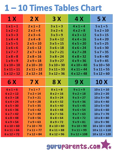 Multiplication table 1 to 10. 1-10 Times Tables Chart | Multiplication chart, How to ...