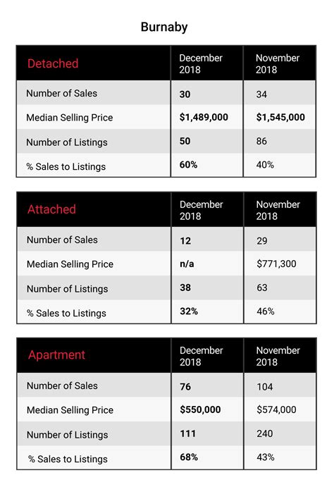 December 2018 Real Estate Market Stats Team Vince Chan