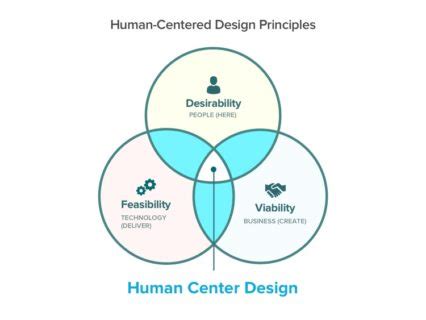 An Introduction To Human Centered Design Hcd Process