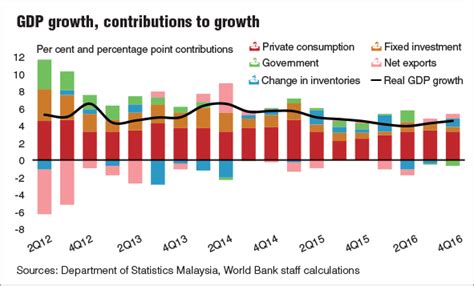 On november 15, bank negara malaysia announced that malaysia's gdp grew by 4.4 per cent in q3 2019, slower than the 4.9 per cent growth recorded in the second quarter. World Bank keeps 2017 GDP growth forecast for Malaysia ...