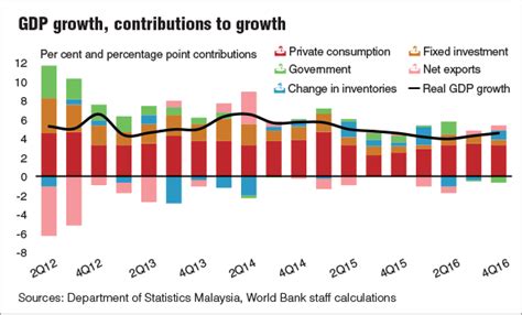 Data on friday showed annual growth in gdp components slowed almost across the board compared to the second quarter. World Bank keeps 2017 GDP growth forecast for Malaysia ...