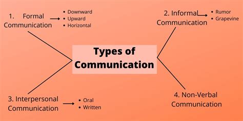 4 Major Types Of Communication And Their Benefits Explained