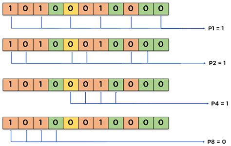 What Is Hamming Code Technique To Detect And Correct Errors Simplilearn