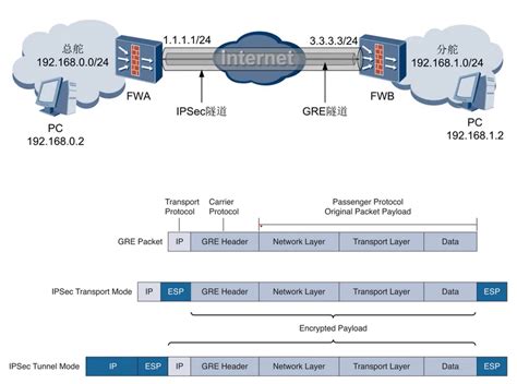 Gre Over Ipsec 隧道配置案例 阿里云开发者社区