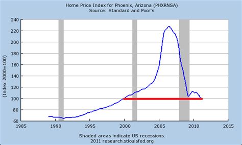 As the price is expected to rise here, investment in arizona would prove to be a good financial decision. The desert heat melts Arizona home prices - Phoenix home ...