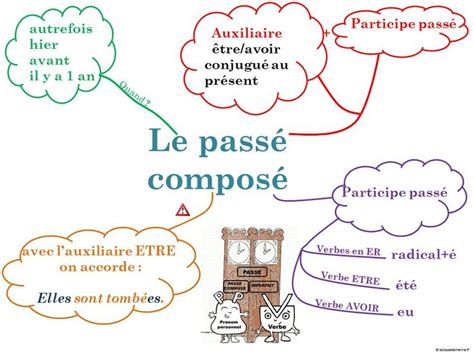 Conjugue le verbe attendons au passé composé de l'indicatif : French education, Learn french, Ways of learning