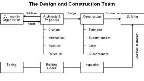 A Typical Design And Construction Team For A Project People Roles
