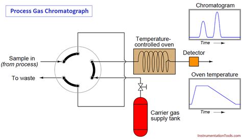 Flame Ionization Detector Fid Principle Instrumentation Tools
