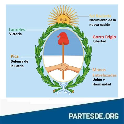 Partes Del Escudo Nacional Argentino