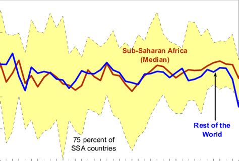 Sub Saharan Africa And The Rest Of The World Real Gdp Growth Percent