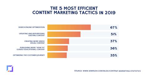 5 Most Efficient Content Marketing Tactics Codeless
