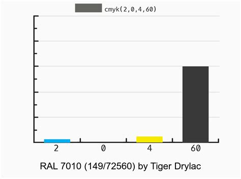 Tiger Drylac RAL 7024 138 70024 Vs RAL 7016 Vs RAL 7010 149 72560