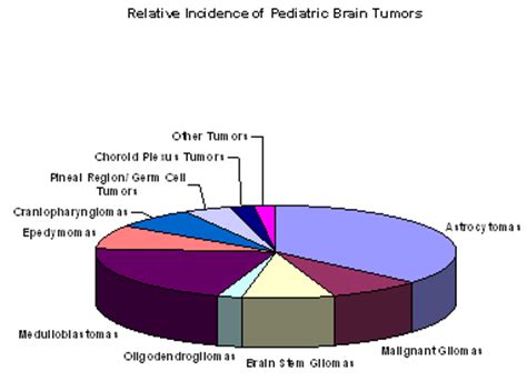 Most childhood brain tumors are diagnosed and removed in surgery. Brain tumor - children. Causes, symptoms, treatment Brain ...