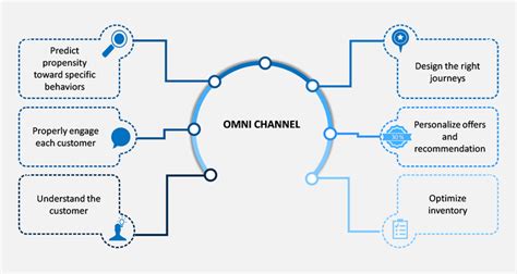 What Is Omnichannel Communication And Why Its Important