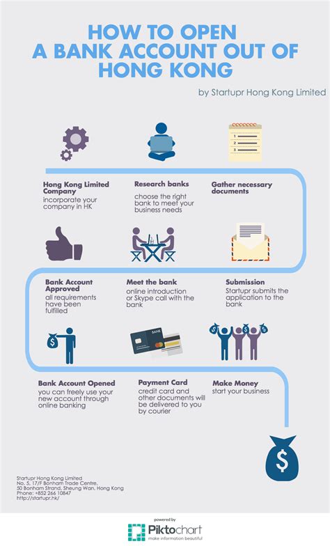 An offshore bank operates in many ways like a traditional bank. Bank Account Opening Infographics | startupr.hk - startupr.hk