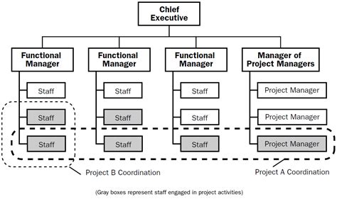 How Project Management Structure