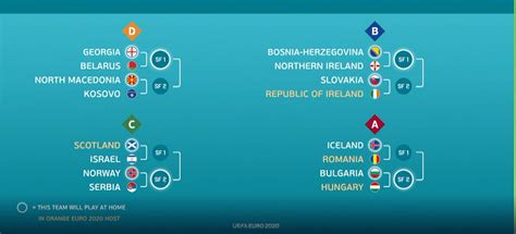 Статистика домашних и выездных игр футбольных клубов сезона 2021. Confirmed EURO 2020 Play-offs : soccer