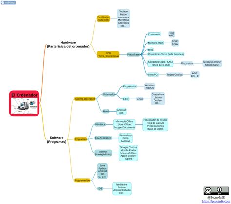 Tecnoinfe Tecnología Informática Y Educación Ejemplo De Mapa Mental