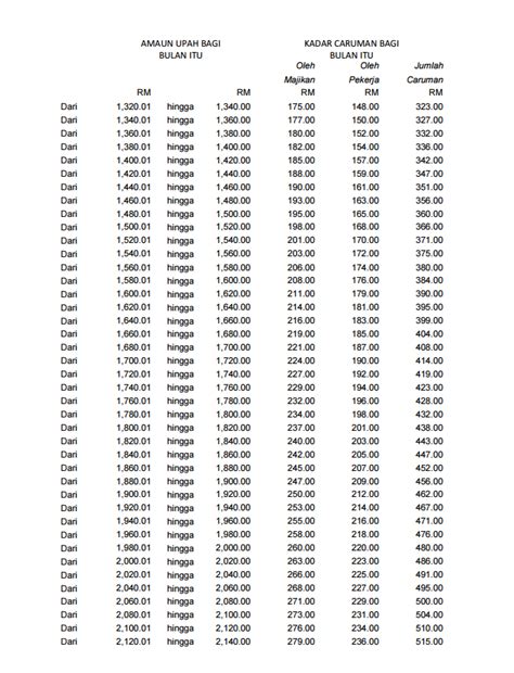 Jadual epf ini jelas menunjukkan kadar caruman dari pihak pekerja serta majikan. Jadual Ketiga Jadual Caruman Kwsp 2019