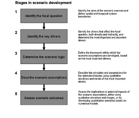 Five Common Stages Of Scenario Development Based On The Eight Steps