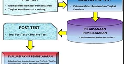 Dalam dunia psikologi pendidikan, anda akan berkenalan dengan teori belajar yang selalu jadi topik menarik untuk diperbincangkan. RANCANGAN INOVASI PENDIDIKAN "STRATEGI TERBALIK DALAM ...