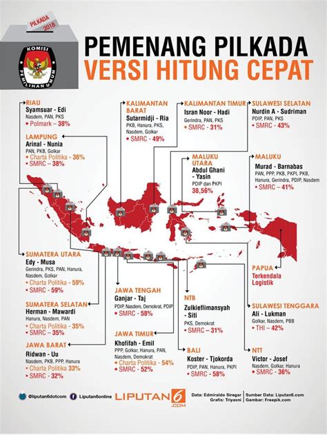 Tahapan pilkada serentak kembali dilanjutkan setelah indonesia memasuki masa transisi. Banyak partai besar yang kalah pada Pilkada 2018 | merdeka.com