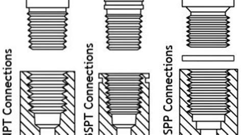 What Is The Difference Between Npt And Ptf Threads