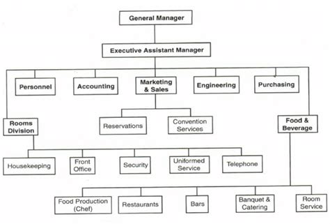 Hotel Organizational Chart And Its Functions Kanmer