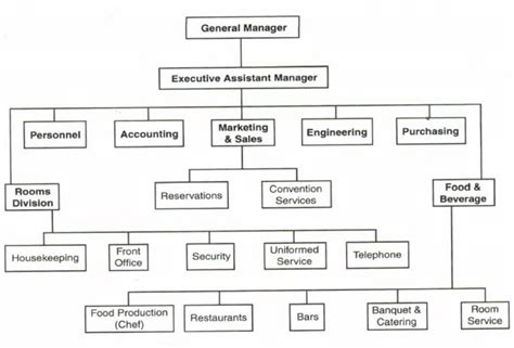 4 Star Hotel Organizational Chart