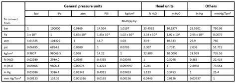 Useful Information On Pressure Terms