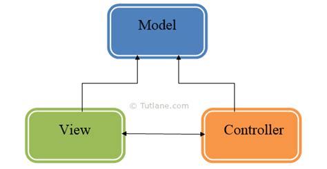Asp Net Mvc Architecture Example Or Diagram For Beginners Tutlane