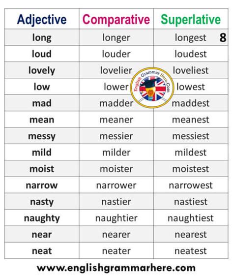 Adjectives Comparatives And Superlatives List In English English