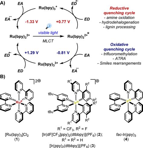 Oxidative And Reductive Quenching Cycles Within Photoredox Catalysis