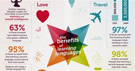 Inglês Favorito Infographic The benefits of learning languages