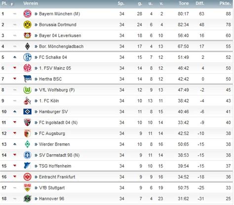 Auswahl der liga, der saison und des spieltags. 1. Bundesliga Fußball - Sport-Ergebnisse & Tabellen