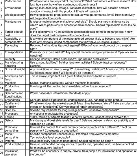 A General Product Design Specification Check Sheet Or Master Pds