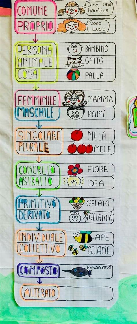 Chiamare mario, lara o giuseppe, non è solo pronunciare dei nomi, ma anche elencare dei diritti.leggi l'articolo. Nome: comune, proprio, persona, animale, cosa, femminile ...