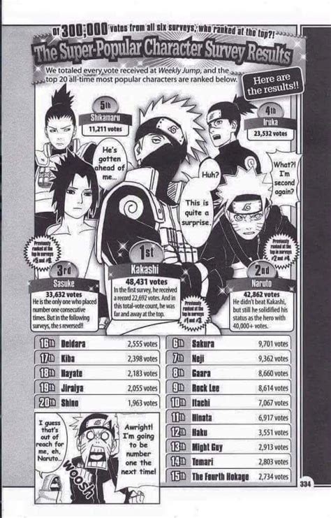 Narutos Official Character Polls Look Very Different From The One Here