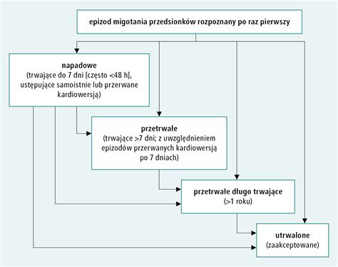 Podręcznik Interna Medycyna Praktyczna Migotanie przedsionków AF