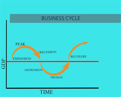 What Is The Definition Of The Business Cycle And Its Phases Mba Cheats
