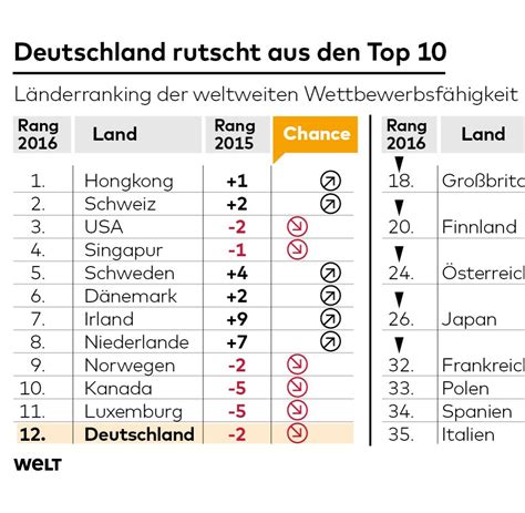 Wettbewerbsfähigkeit Deutschland Sackt Aus Top Ten Jetzt Beeindruckt