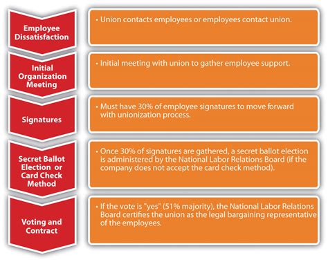 Which of the following are typically seen as being associated with strategic decisions? Working with Labor Unions