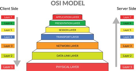 Osi Model Explained Osi Model Data Link Layer Computer Science Bank Home Com