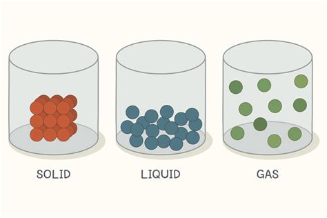 What Are Examples Of Gases Liquids And Solids