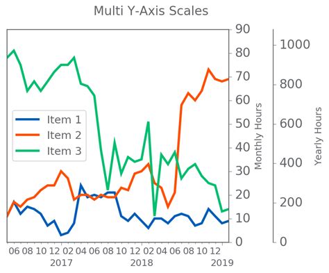 R Custom Y Axis Scale And Secondary Y Axis Labels In Ggplot Vrogue The Best Porn Website